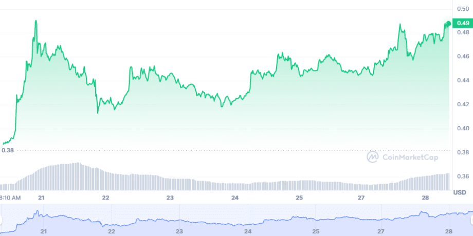 Ripple-Kurs (XRP) im Wochenchart