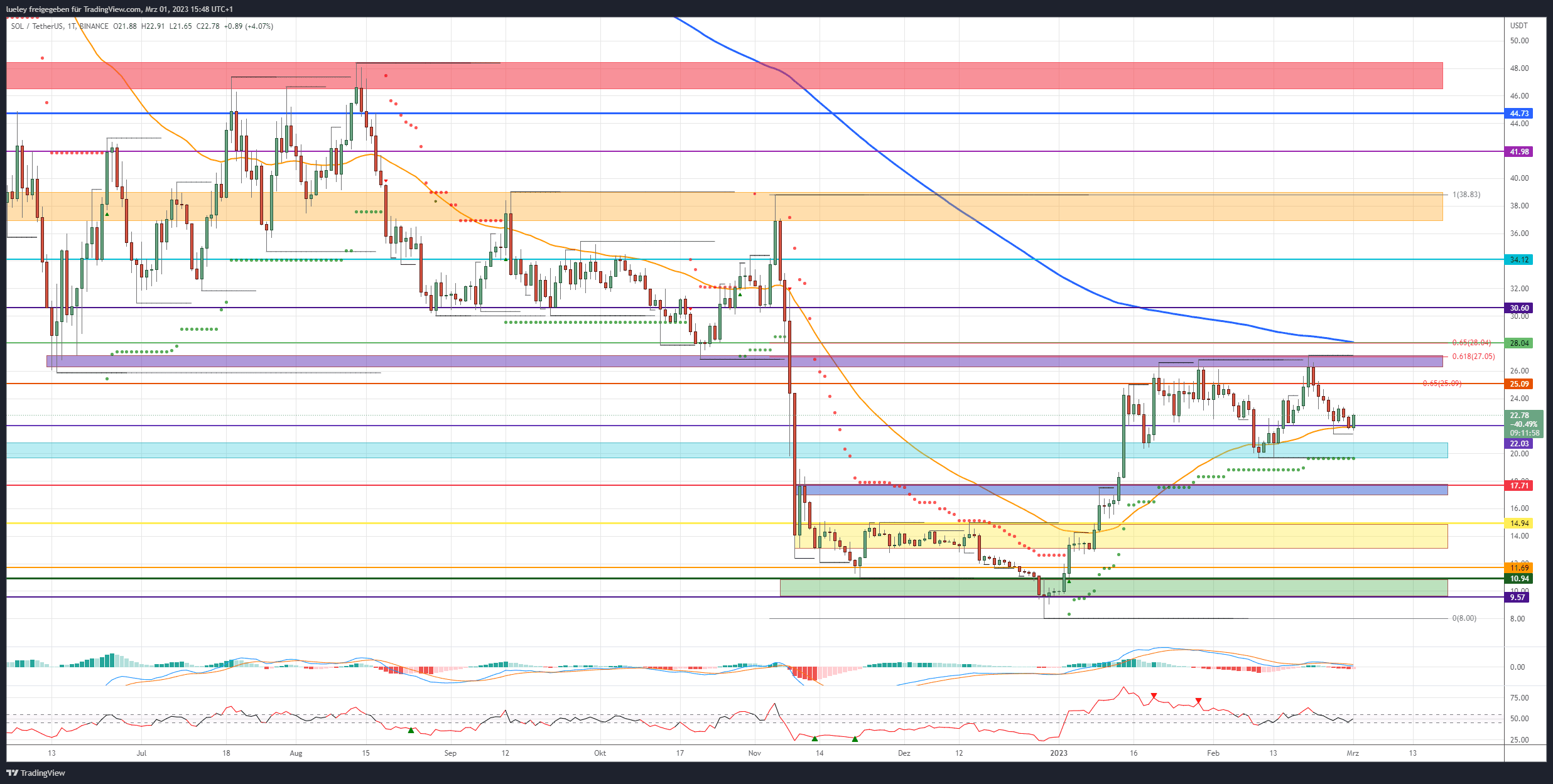 Course analysis Solana (SOL) 03/01/2023