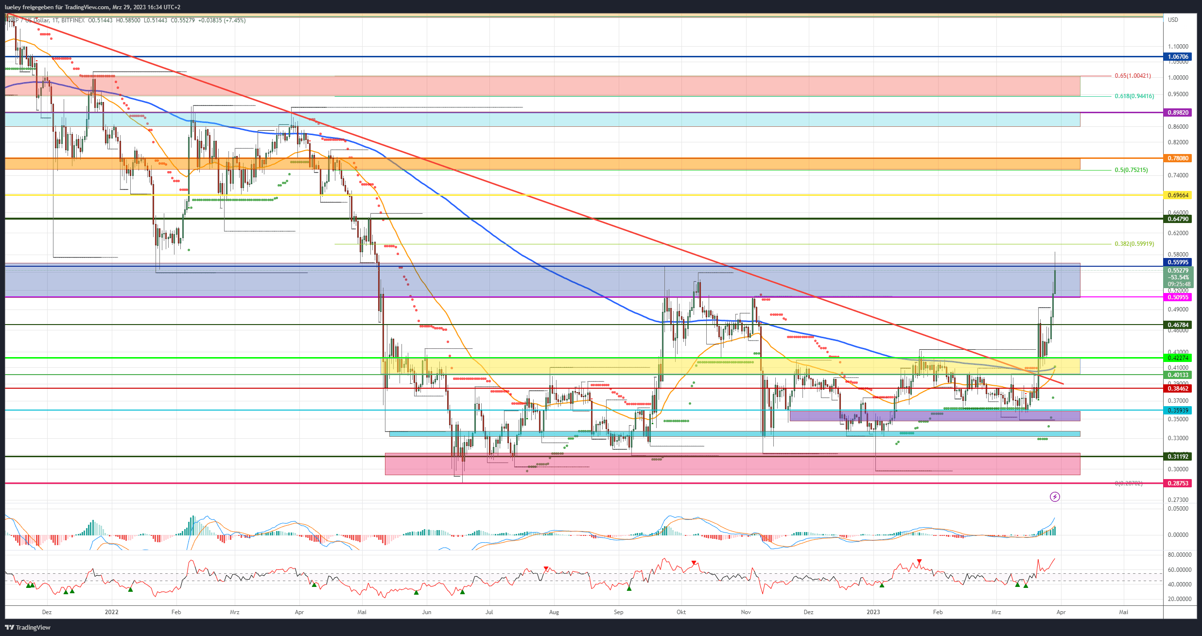 Kursanalyse Ripple (XRP) 29.03.2023