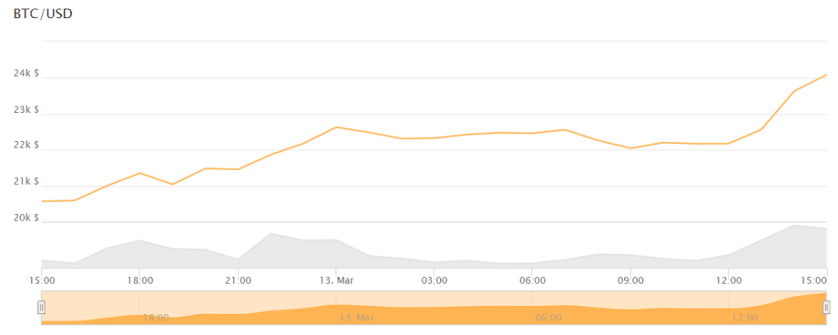 Bitcoin rate on the daily chart