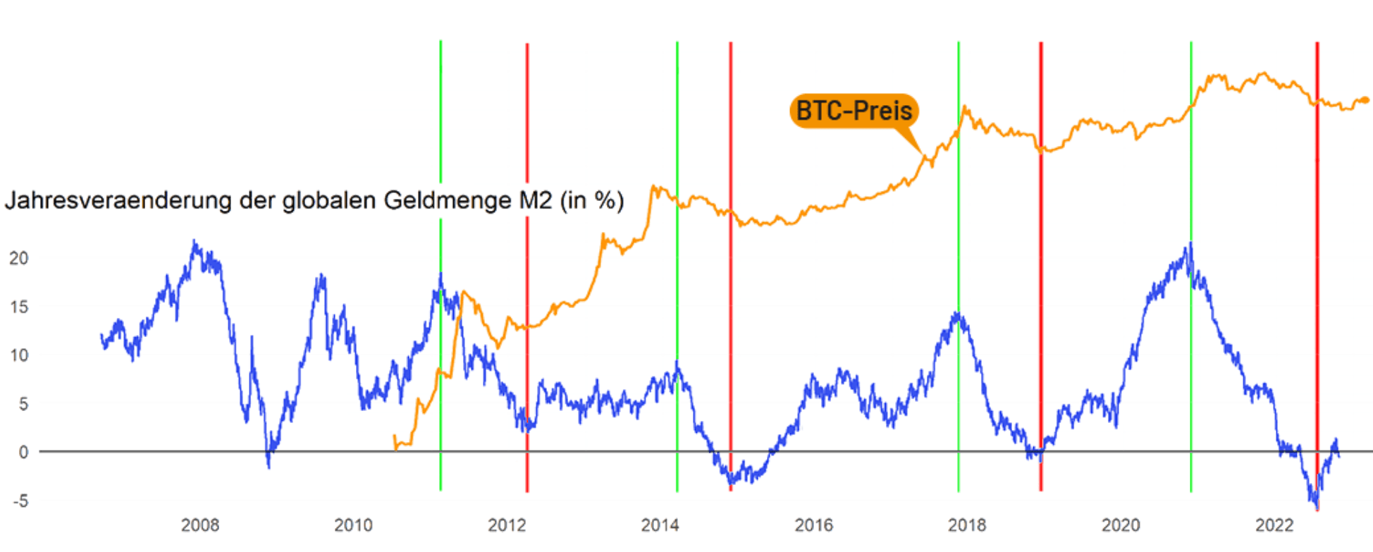 Entwicklung der globalen Geldmenge und Bitcoin-Kurs