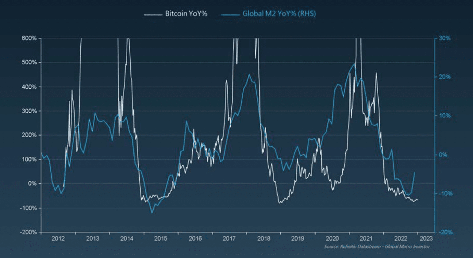 Entwicklung der globalen Geldmenge und Bitcoin-Kurs