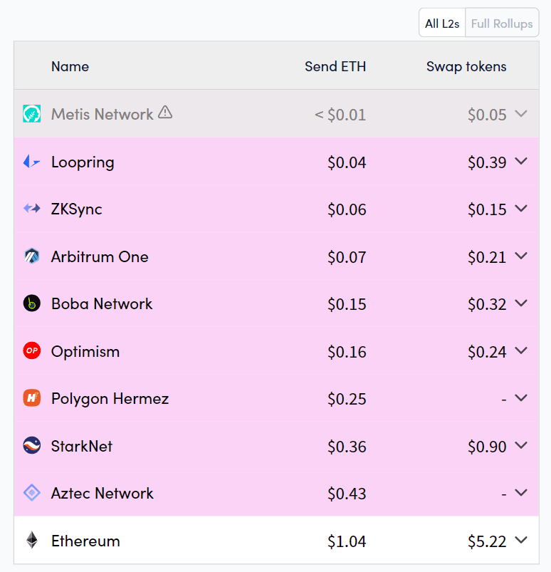 Ethereum L2s vs. Ethereum