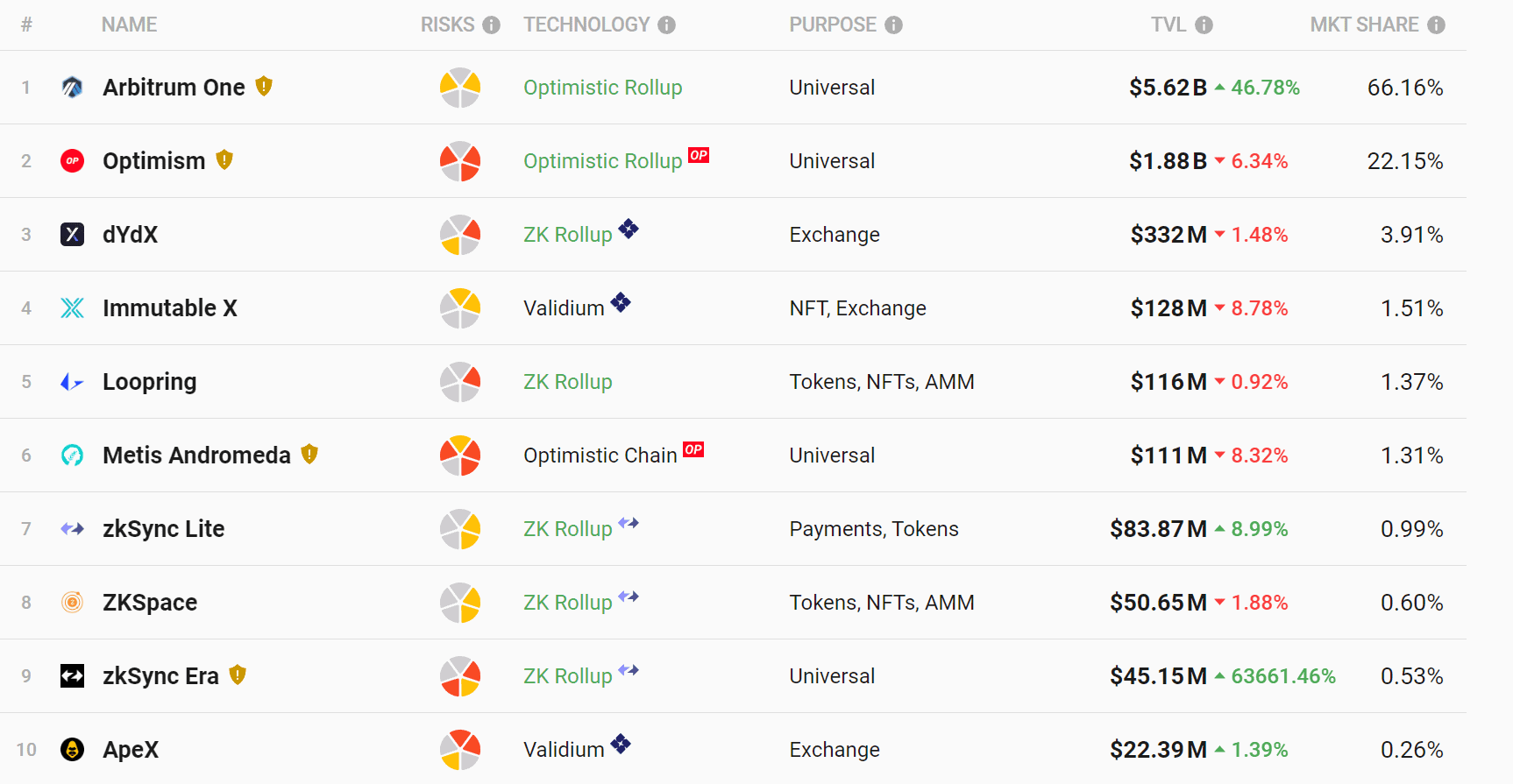 Ethereum Layer 2 according to TVL.