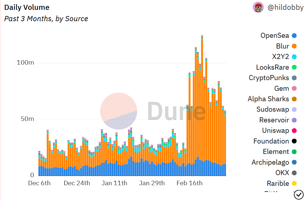 Ethereum NFT trade volume by marketplace.