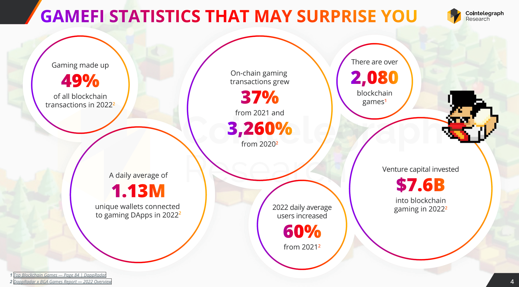 That's how significant is blockchain gaming for crypto 3 Blockchain Gaming Statistics.