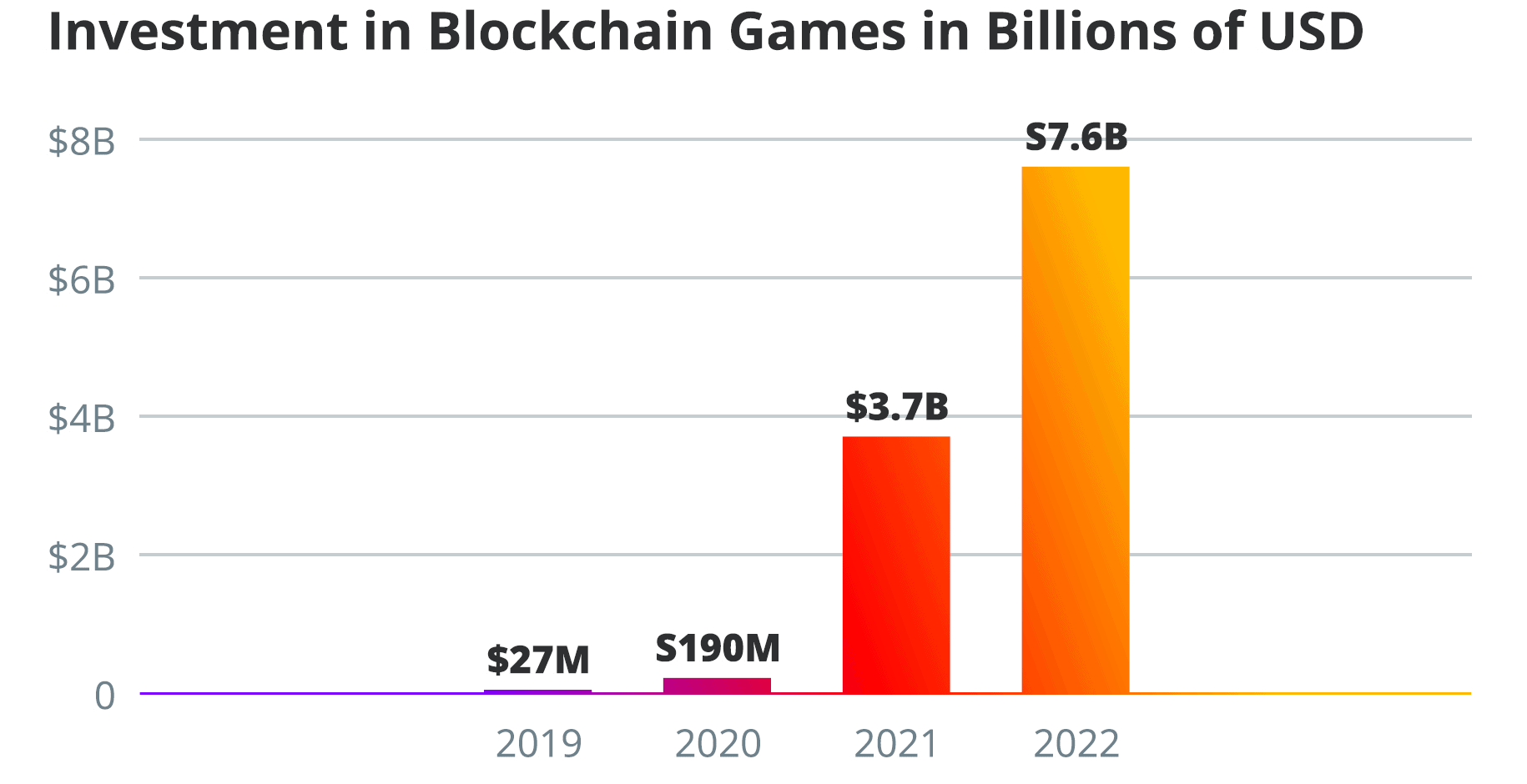 That's how significant is blockchain gaming for crypto 1 Investment in blockchain games in billions of US dollars