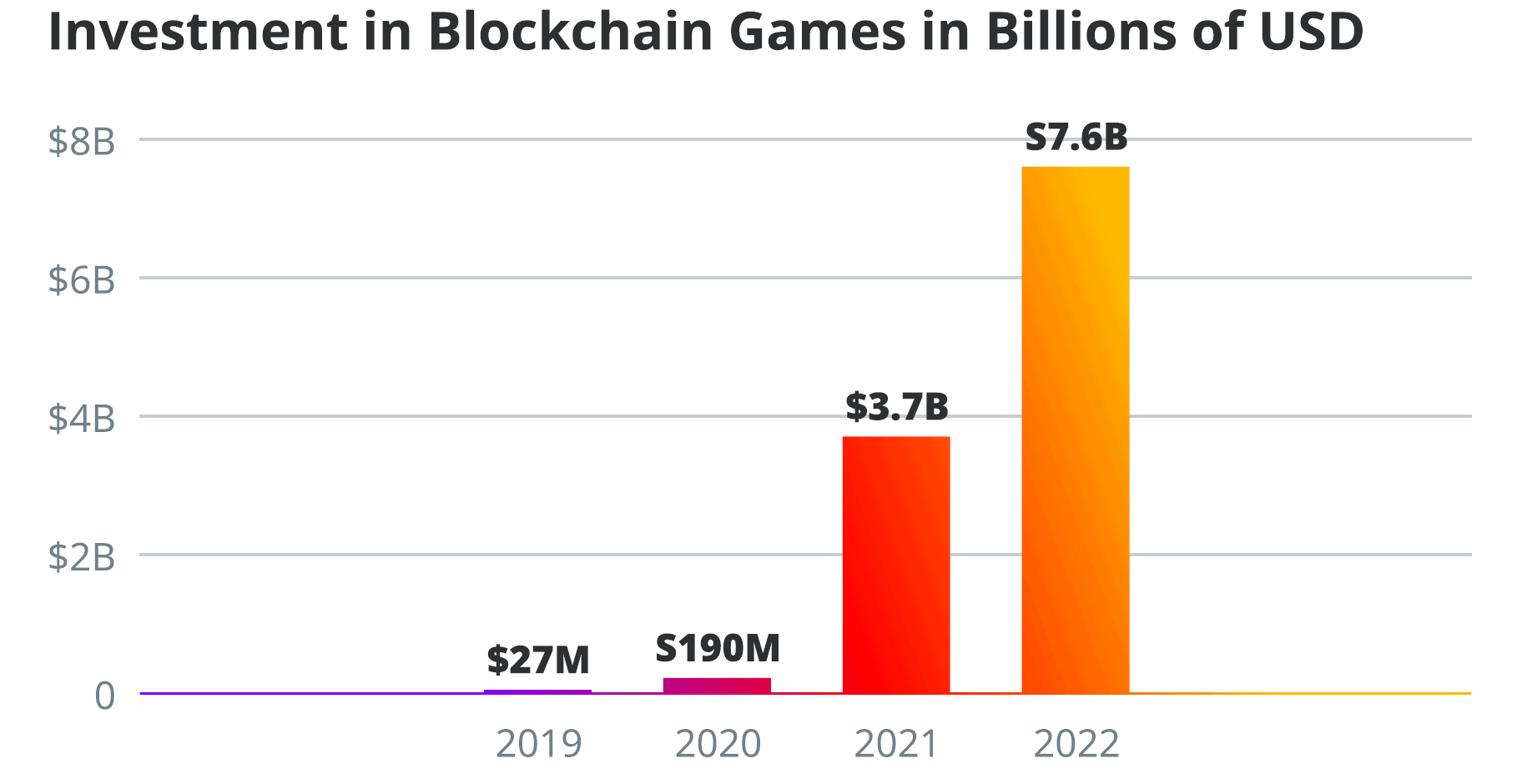 Investment in blockchain games in billions of US dollars