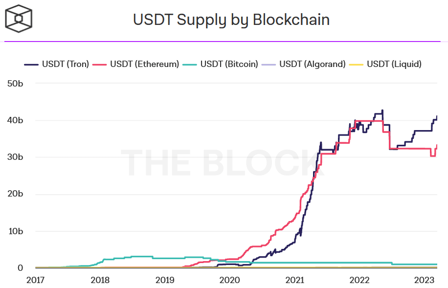 Amount of USDT on different blockchain networks