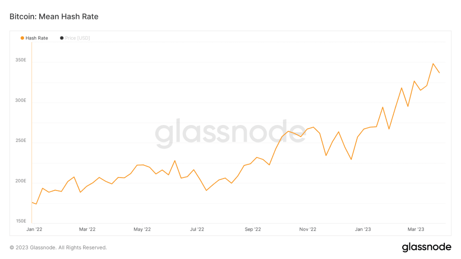 Bitcoin Hashrate