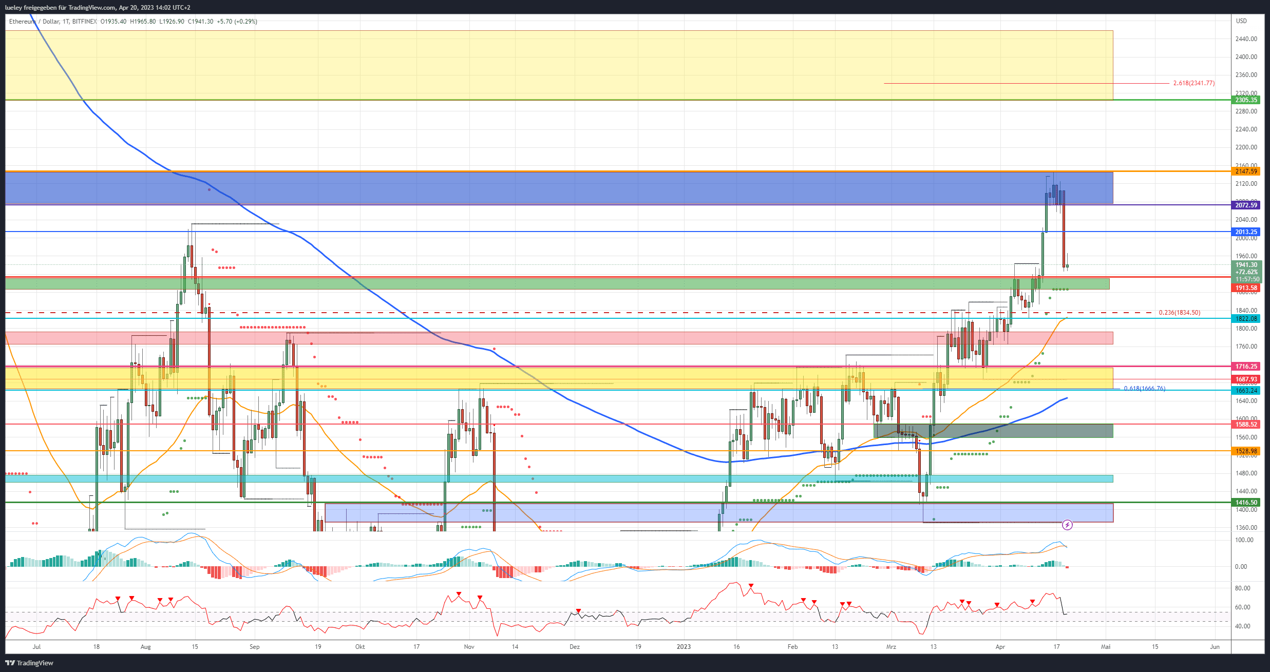 Price Analysis Ethereum (ETH) 04/20/2023