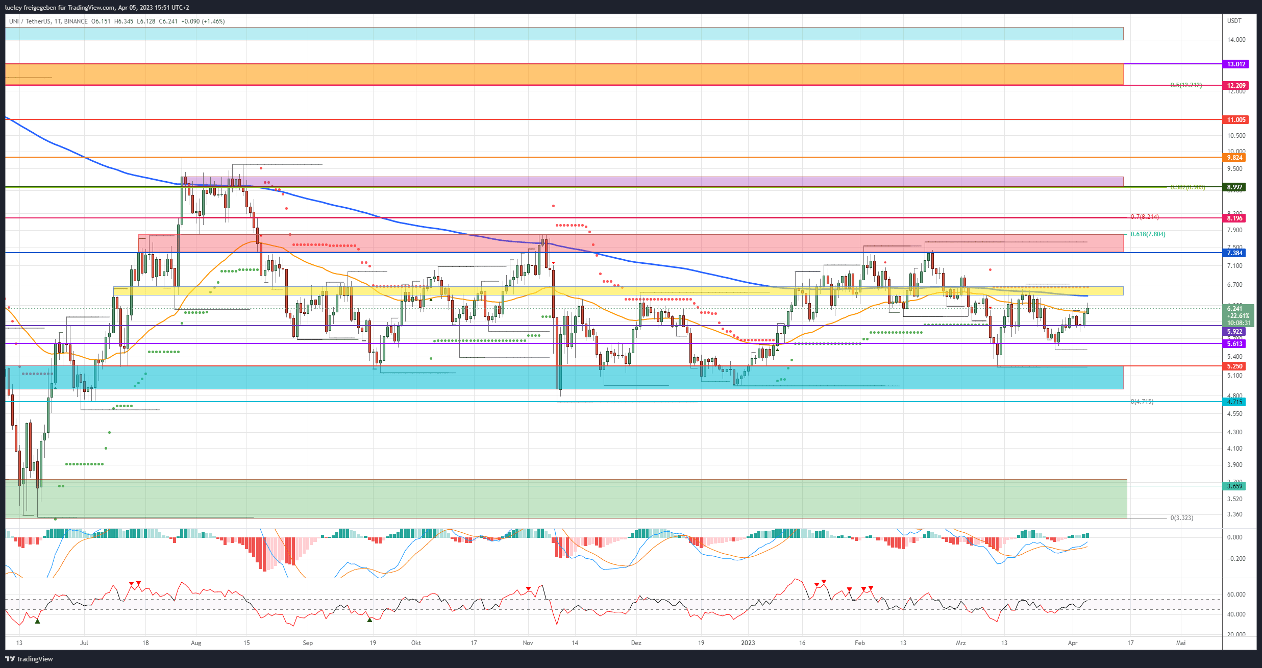 Price Analysis Uniswap (UNI) 05.04.2023