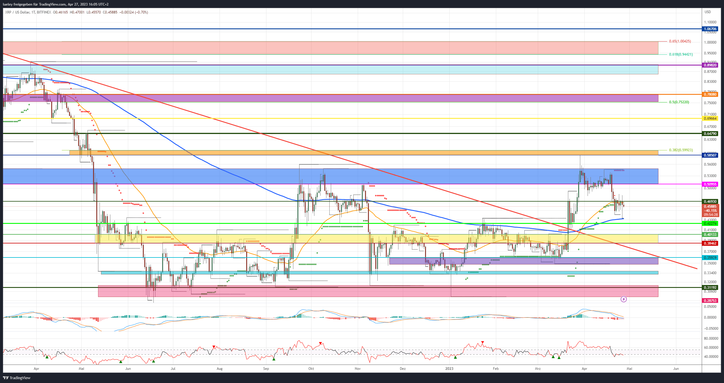 Price Analysis Ripple (XRP) 04/27/2023