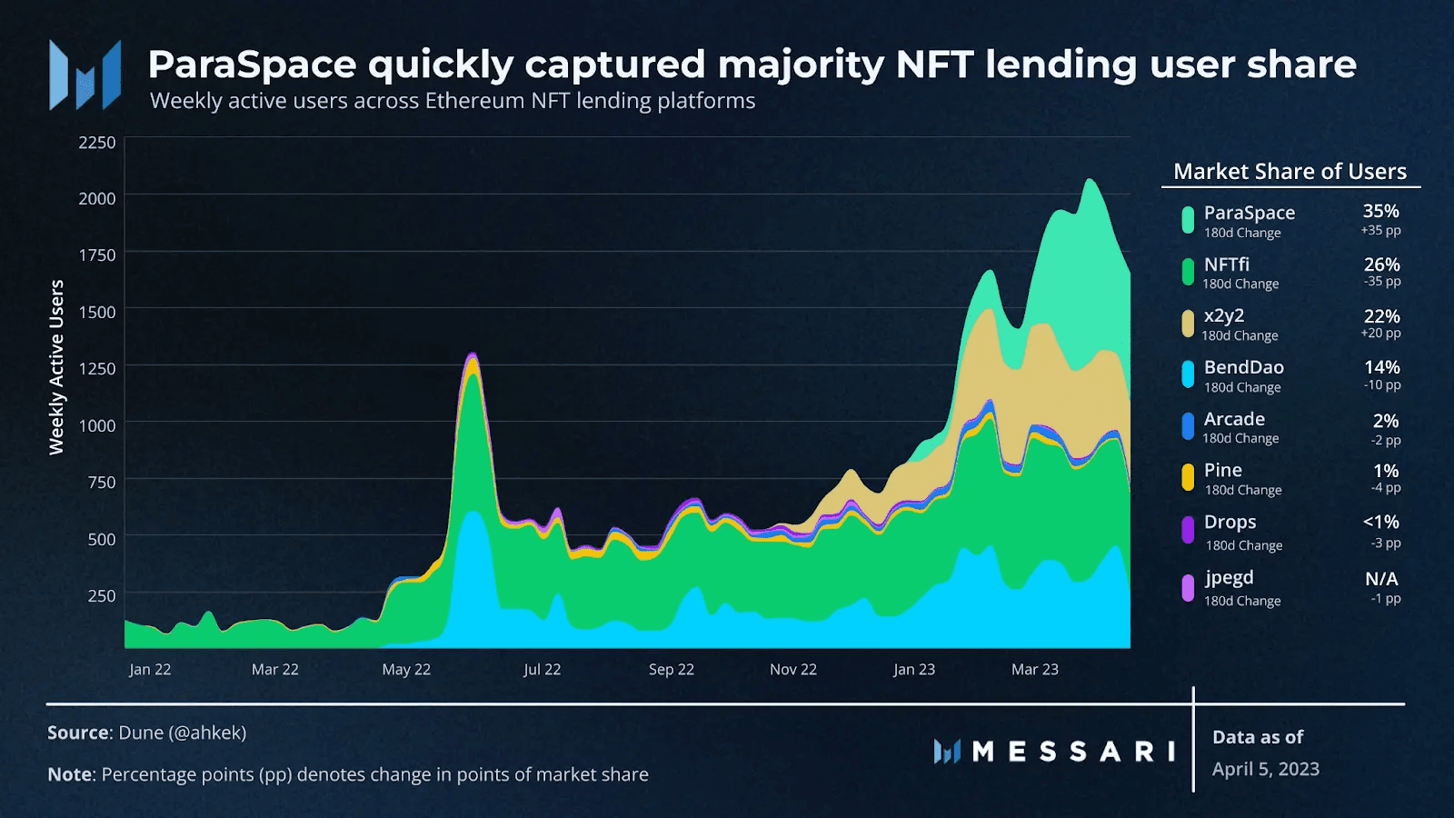 Weekly user numbers in the NFT lending sector