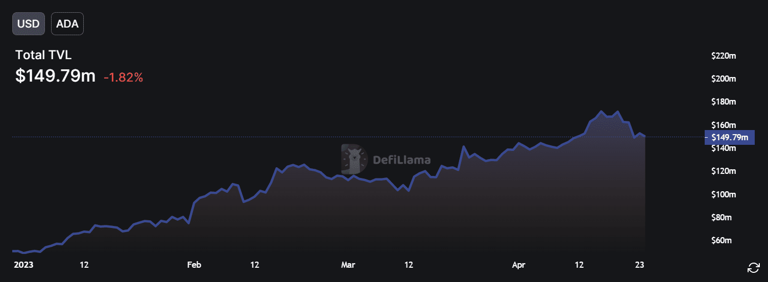 Total Value Locked on Cardano