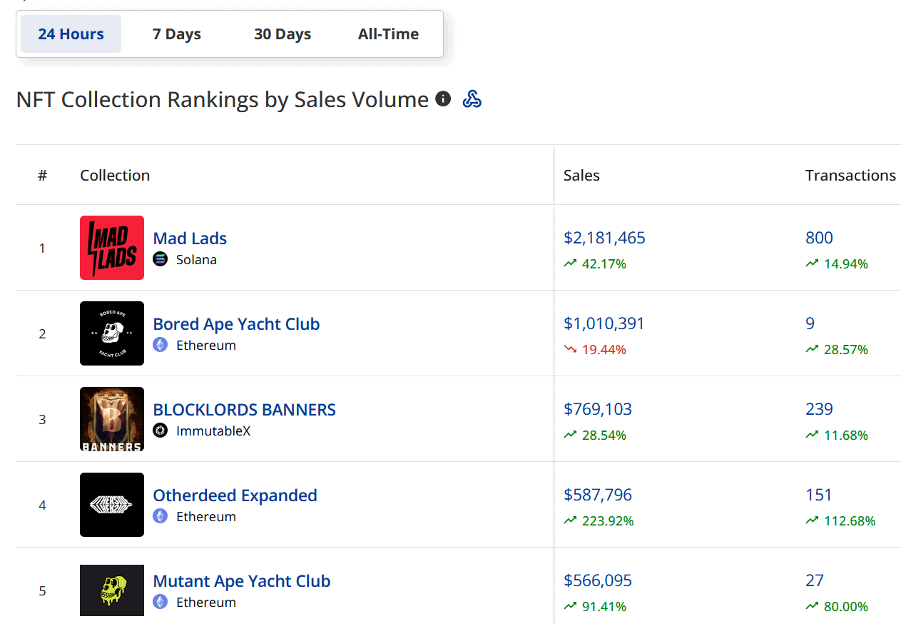 NFT Collections by Trade Volume