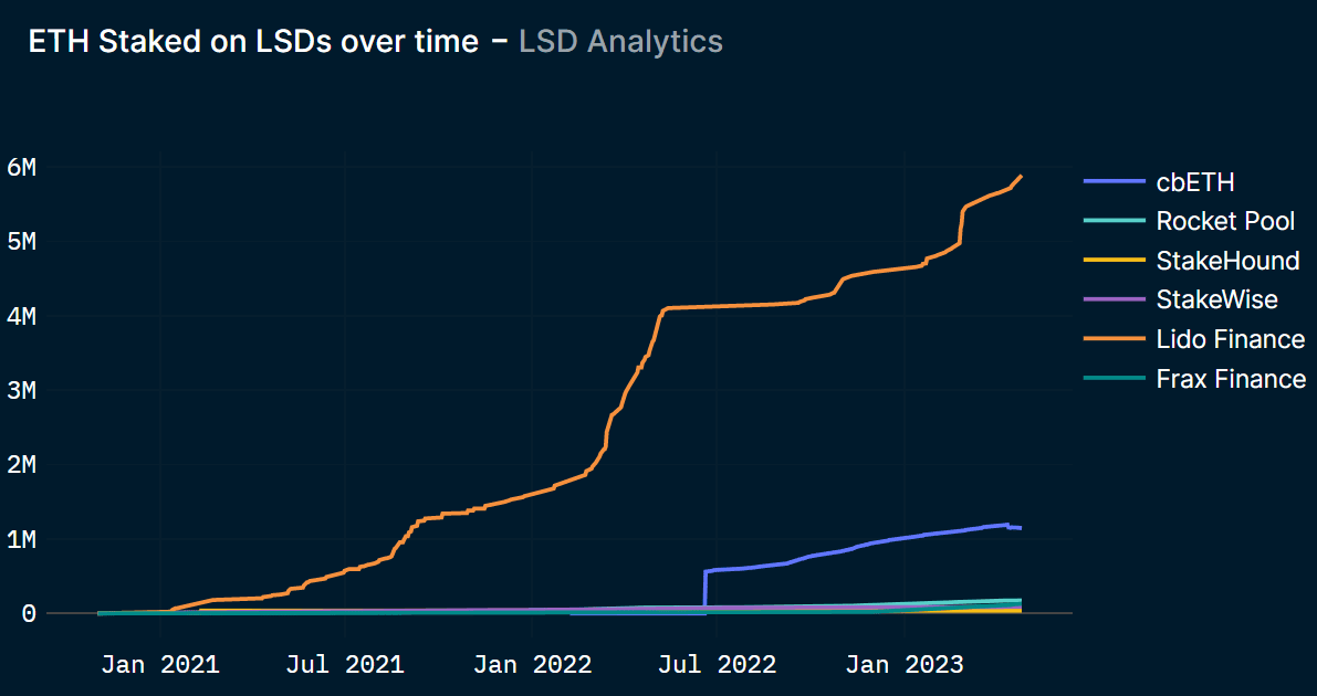 Liquid staking