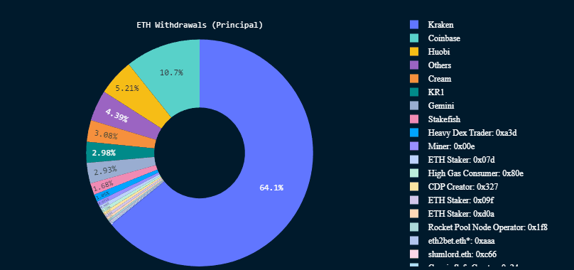 Ethereum main withdrawals from staking