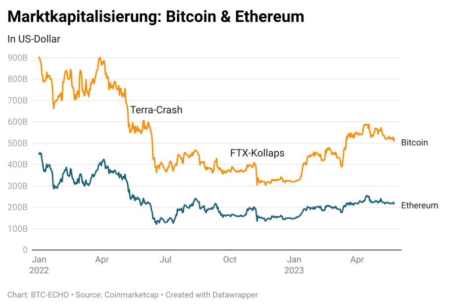 Bitcoin Ethereum