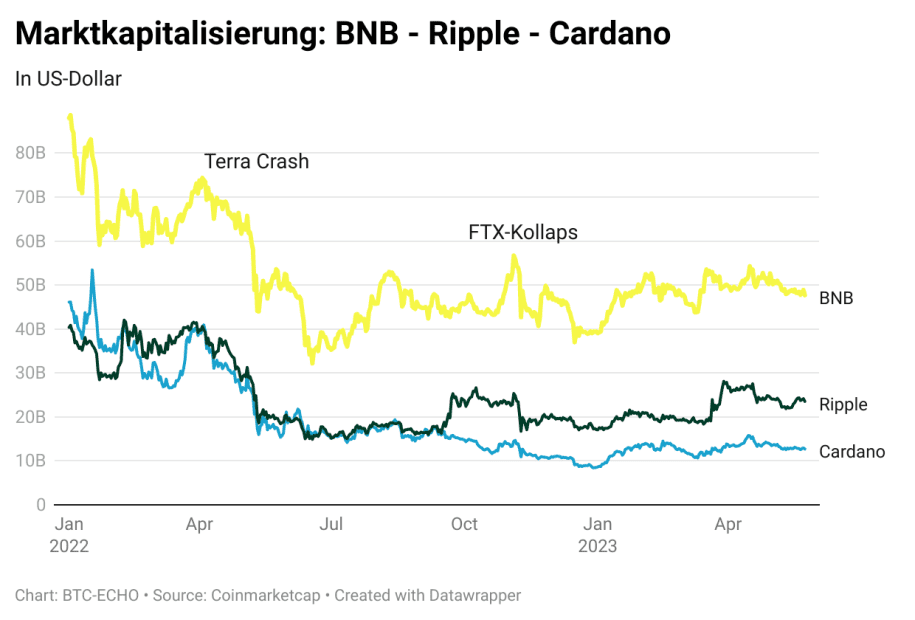 BNB XRP ADA