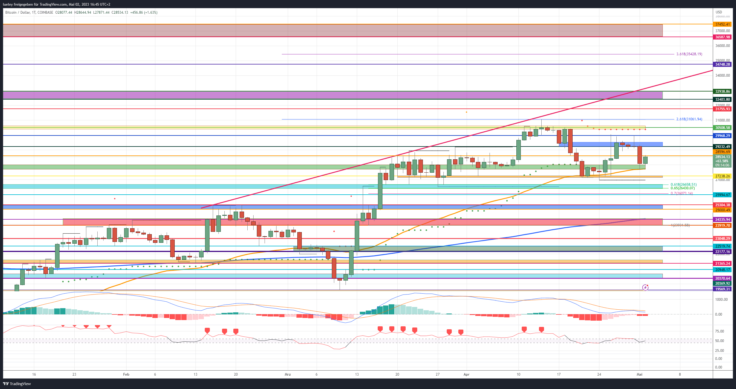 Bitcoin (BTC) price analysis 05/02/2023