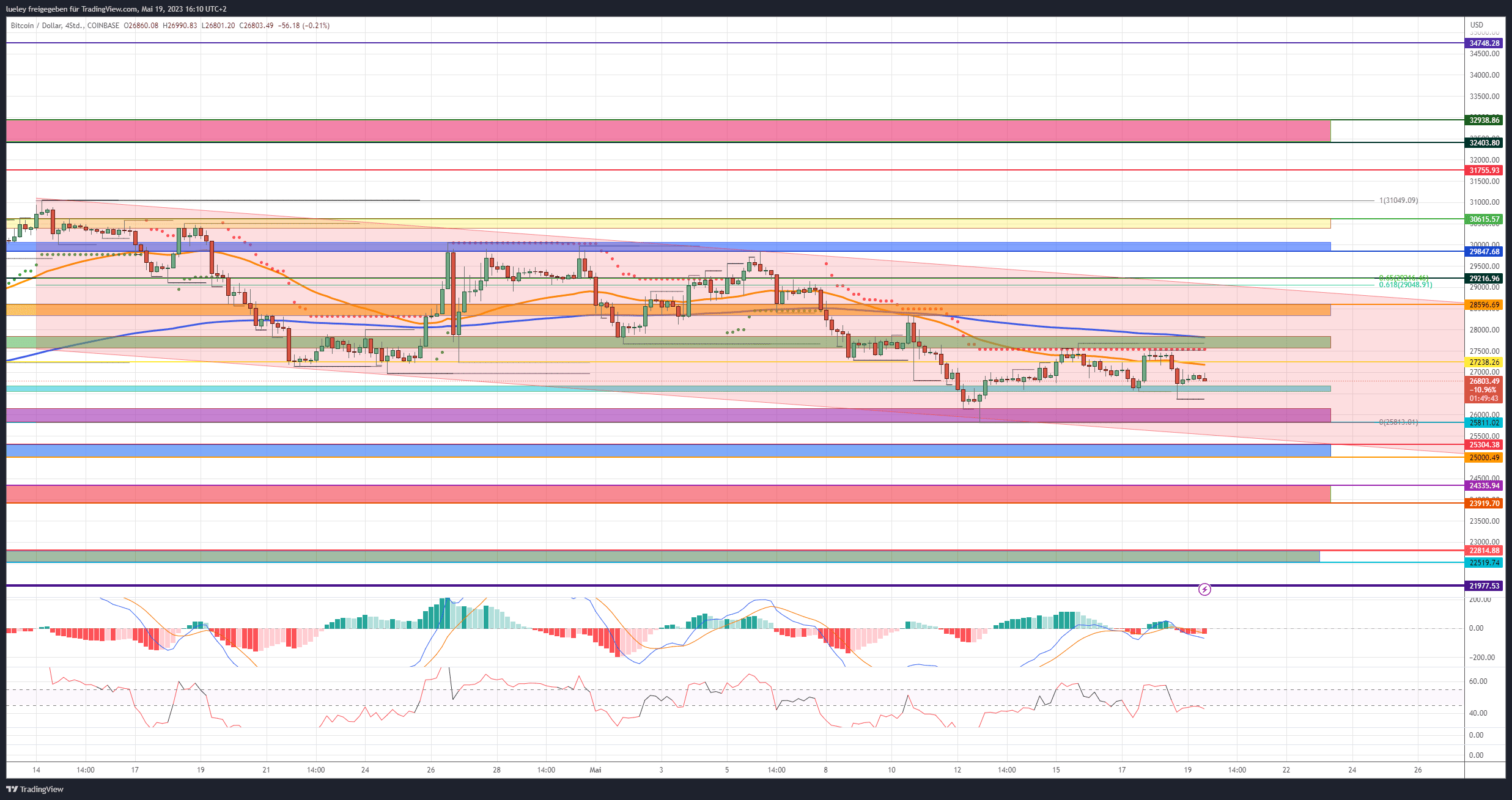 Bitcoin (BTC) price analysis 05/19/2023