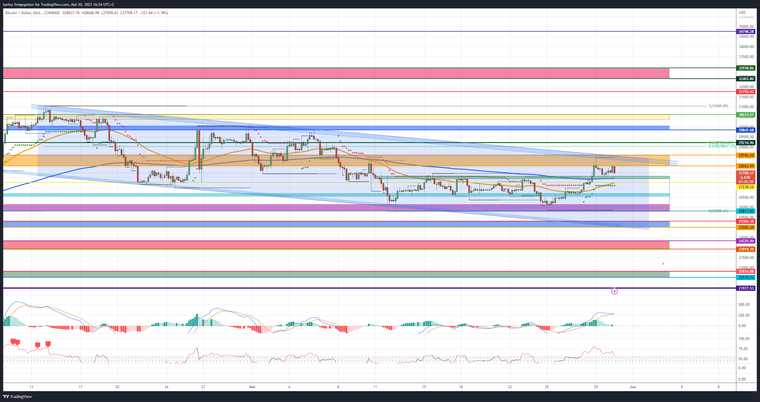 Bitcoin (BTC) price analysis 05/30/2023