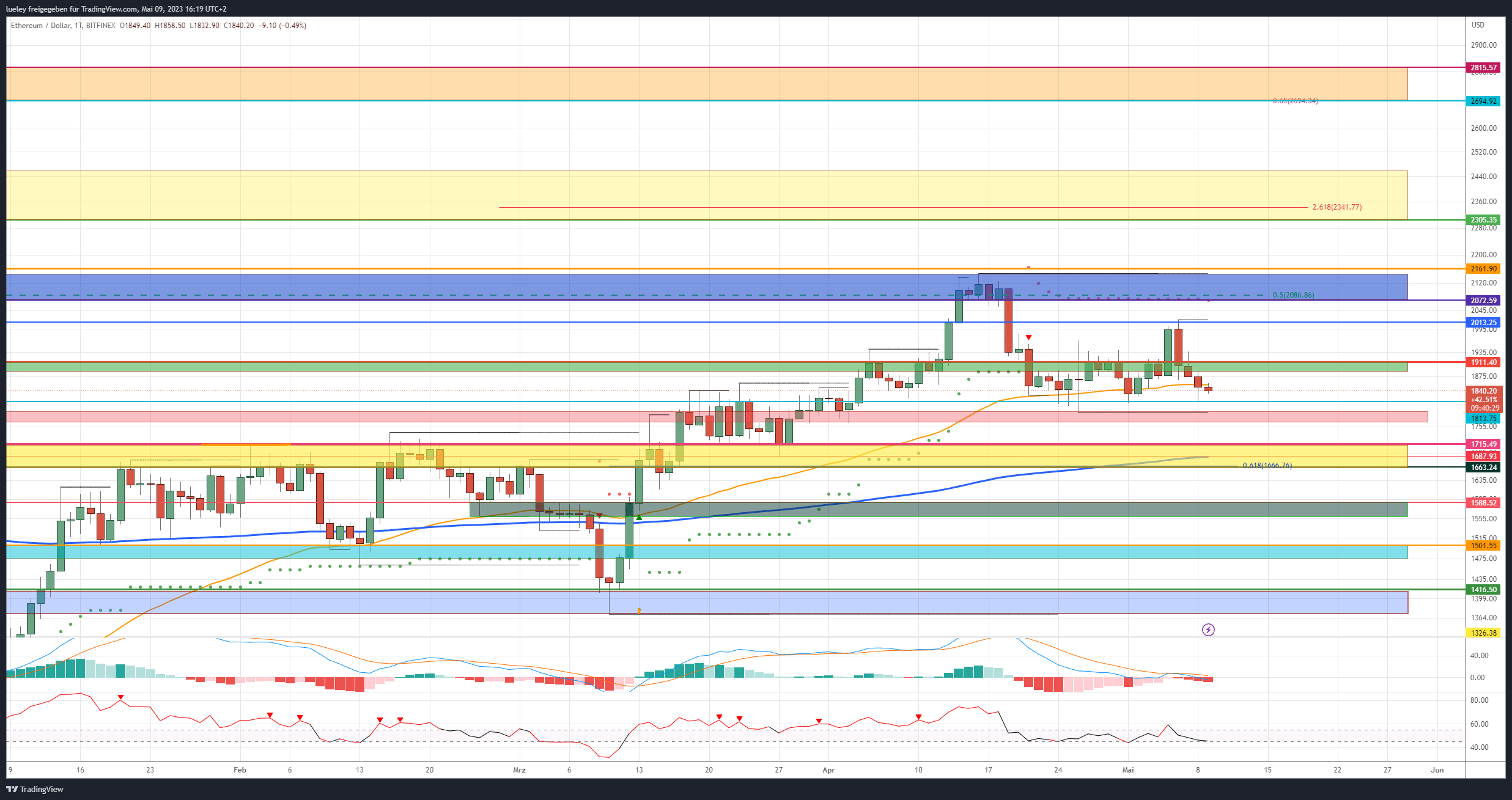 Price Analysis Ethereum (ETH) 09.05.2023