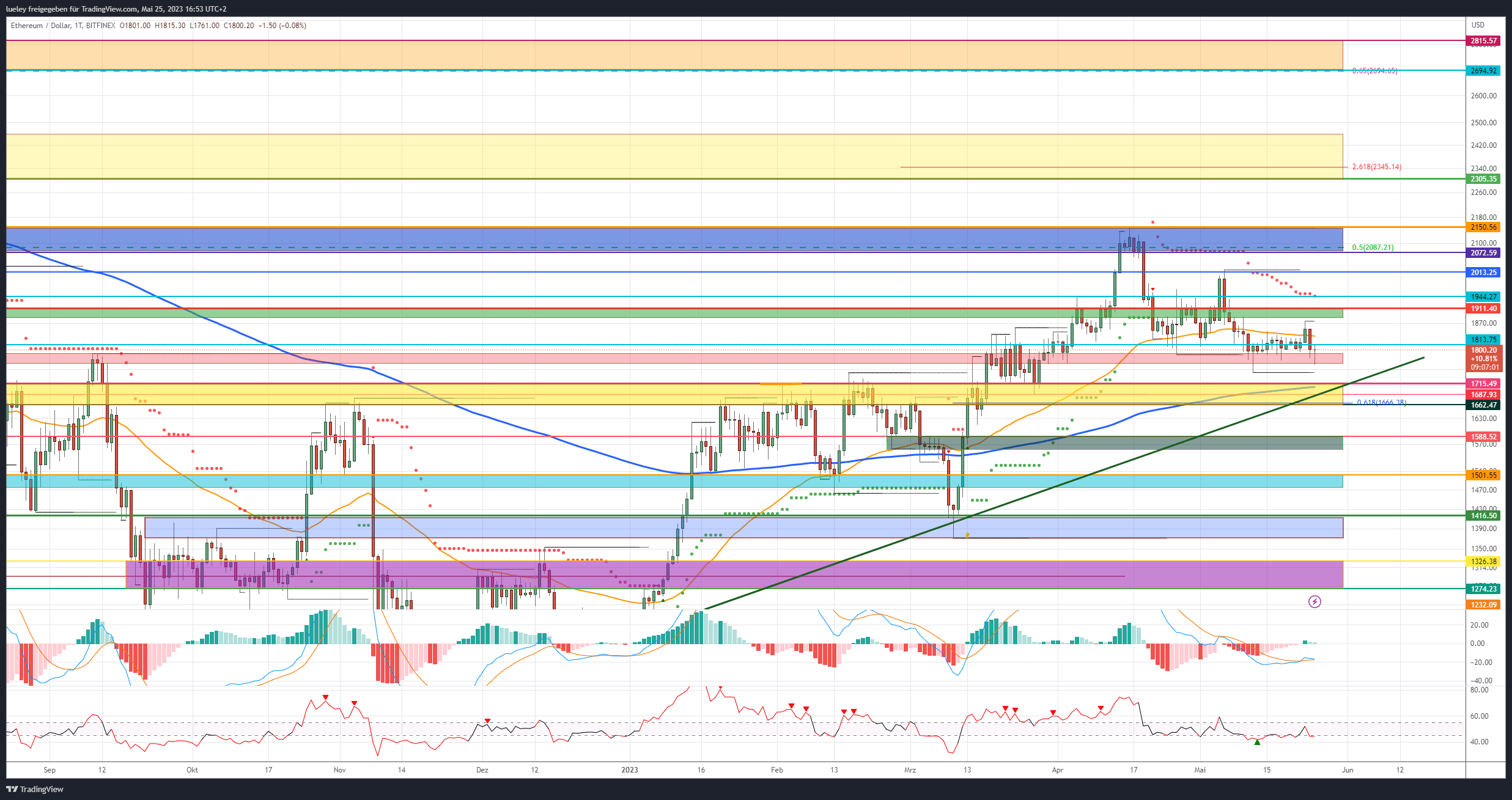 Análisis de precios de Ethereum (ETH) 25/05/2023