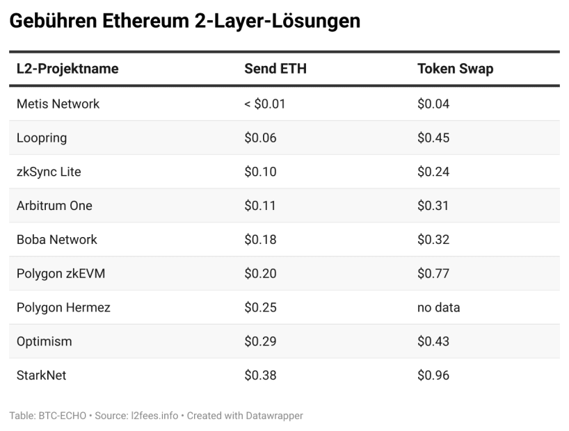 Layer2 Gebühren