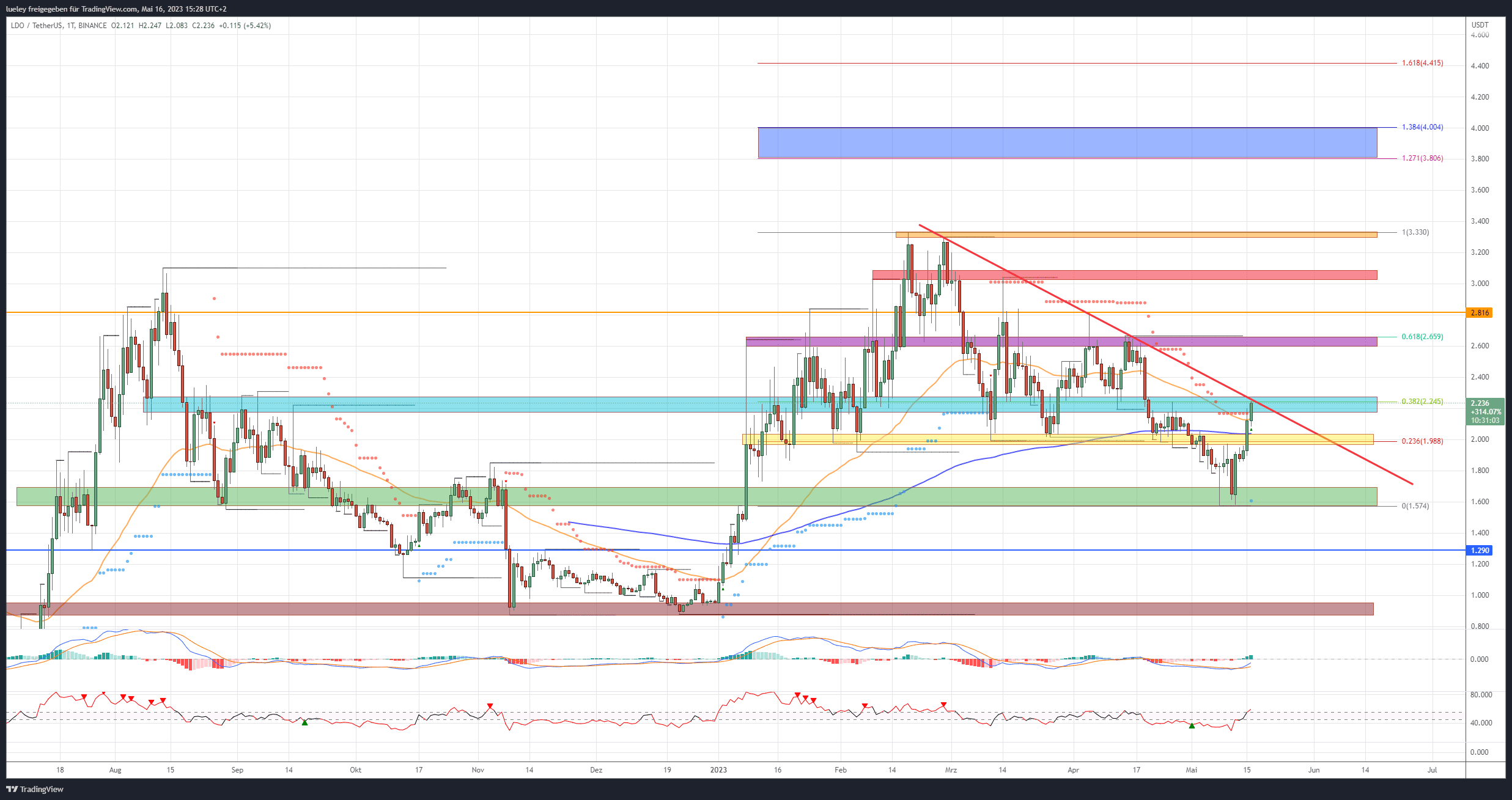 Price chart Lido DAO (LDO) 05/16/2023