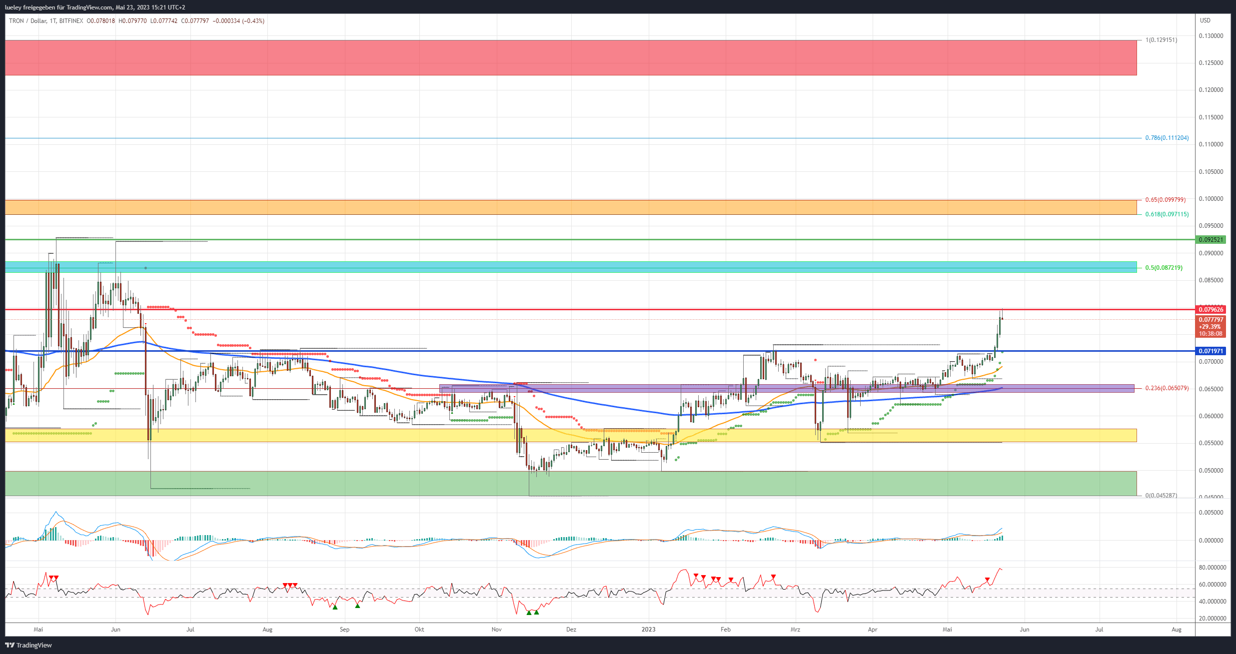 Kursanalyse Tron (TRX) 23.05.23