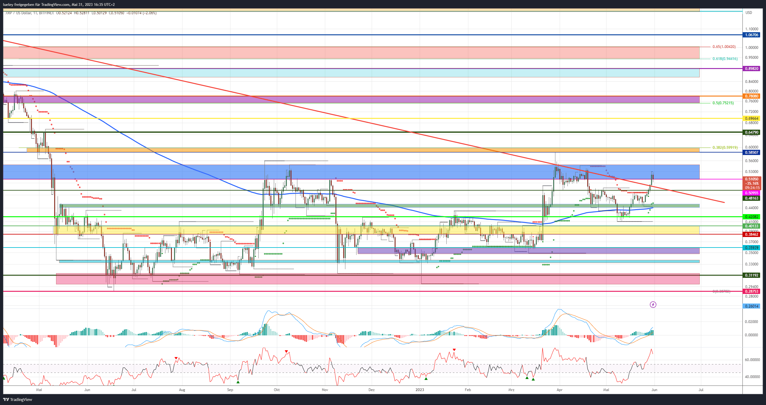 Price Analysis Ripple (XRP) 05/31/2023