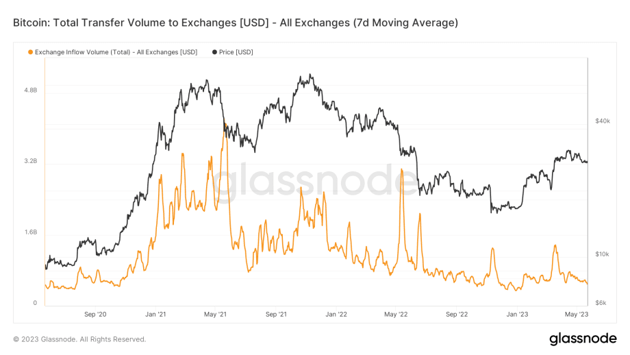 Glassnode Bitcoin Chart