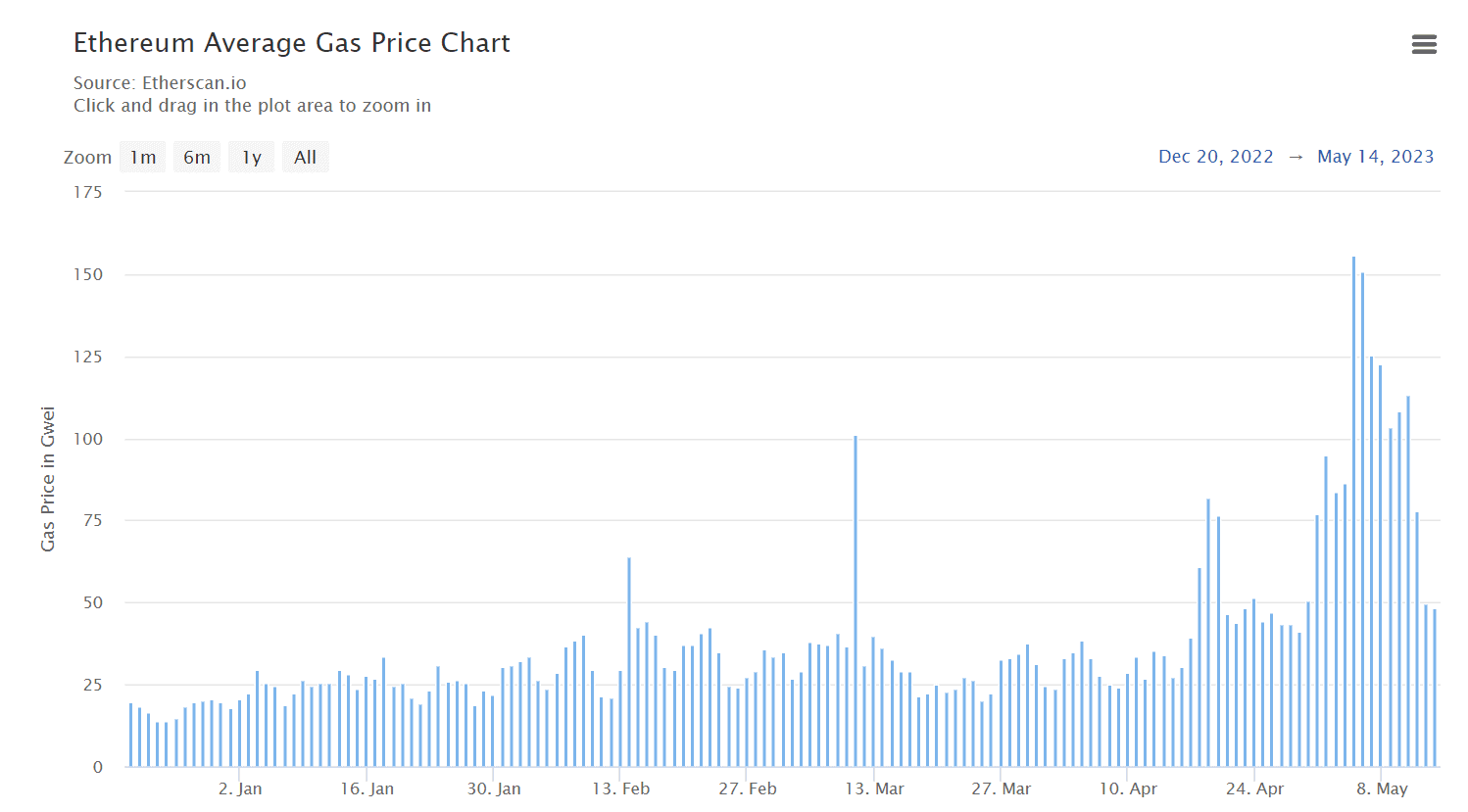 Ethereum Average Gas Price