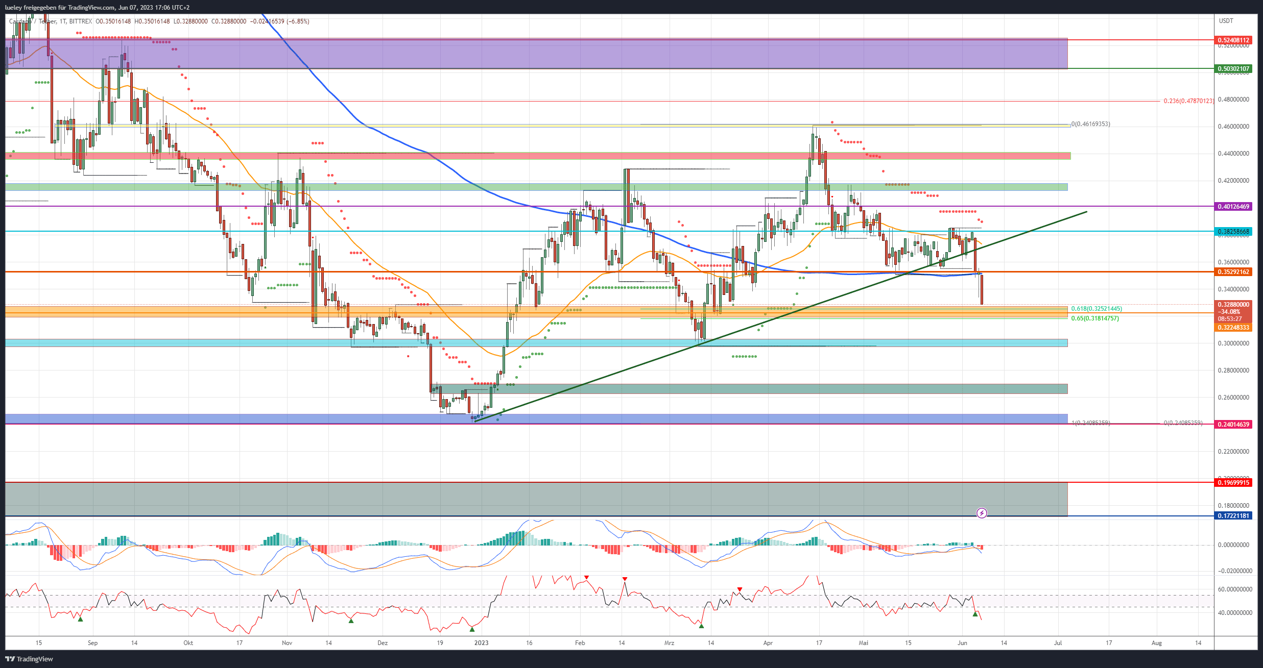 Price analysis Cardano (ADA) 06/07/2023