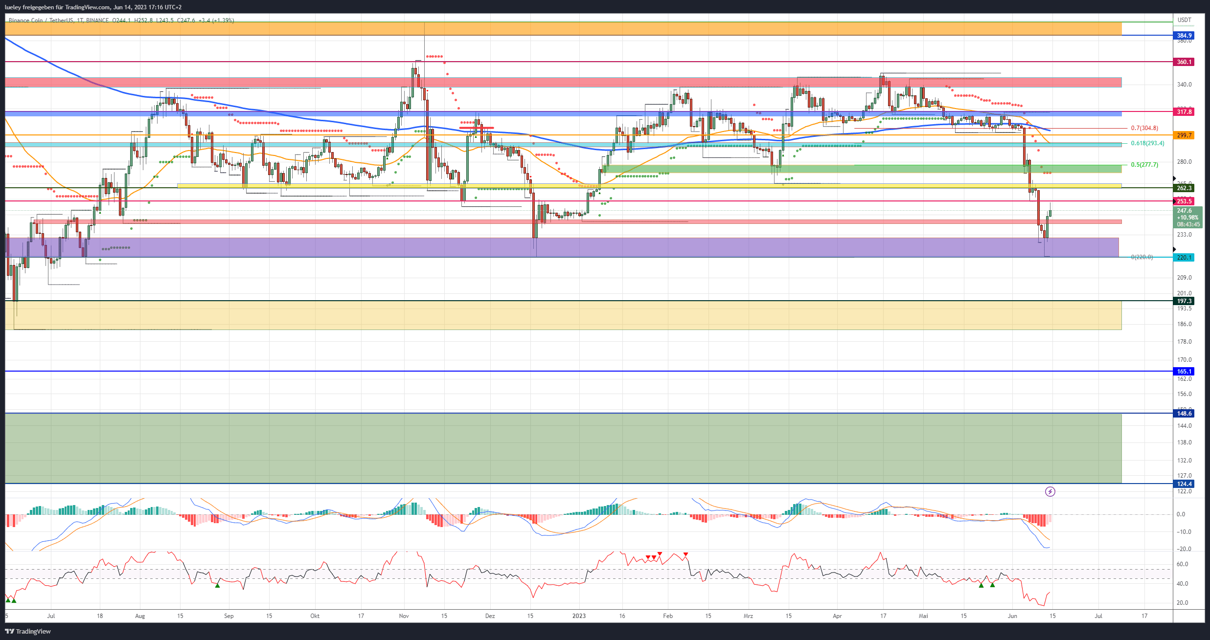 Binance Coin (BNB) price analysis 06/14/2023