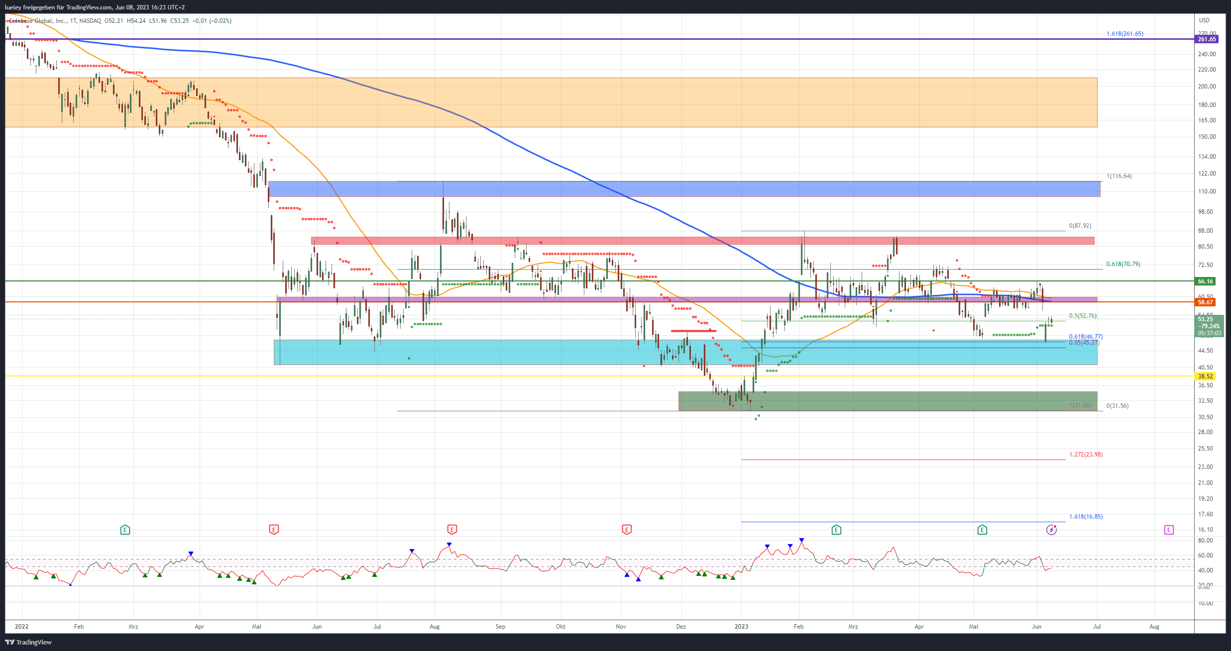 Price analysis Coinbase stock (COIN) 08.06.2023