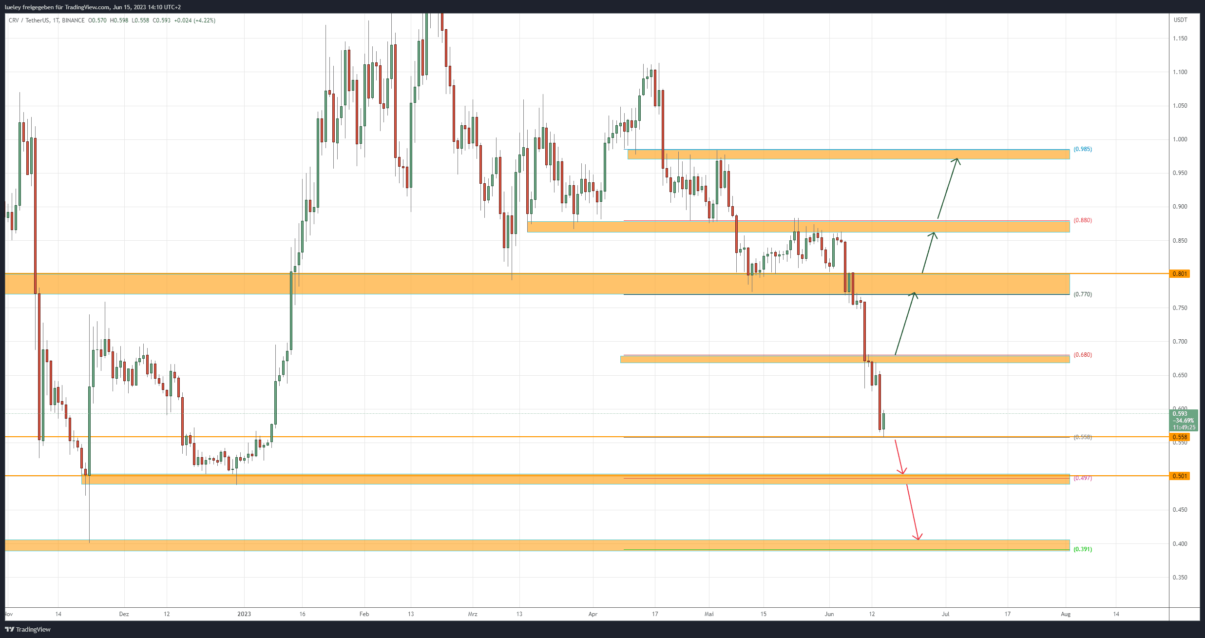 Kurschart Curve DAO (CRV) 15.06.2023