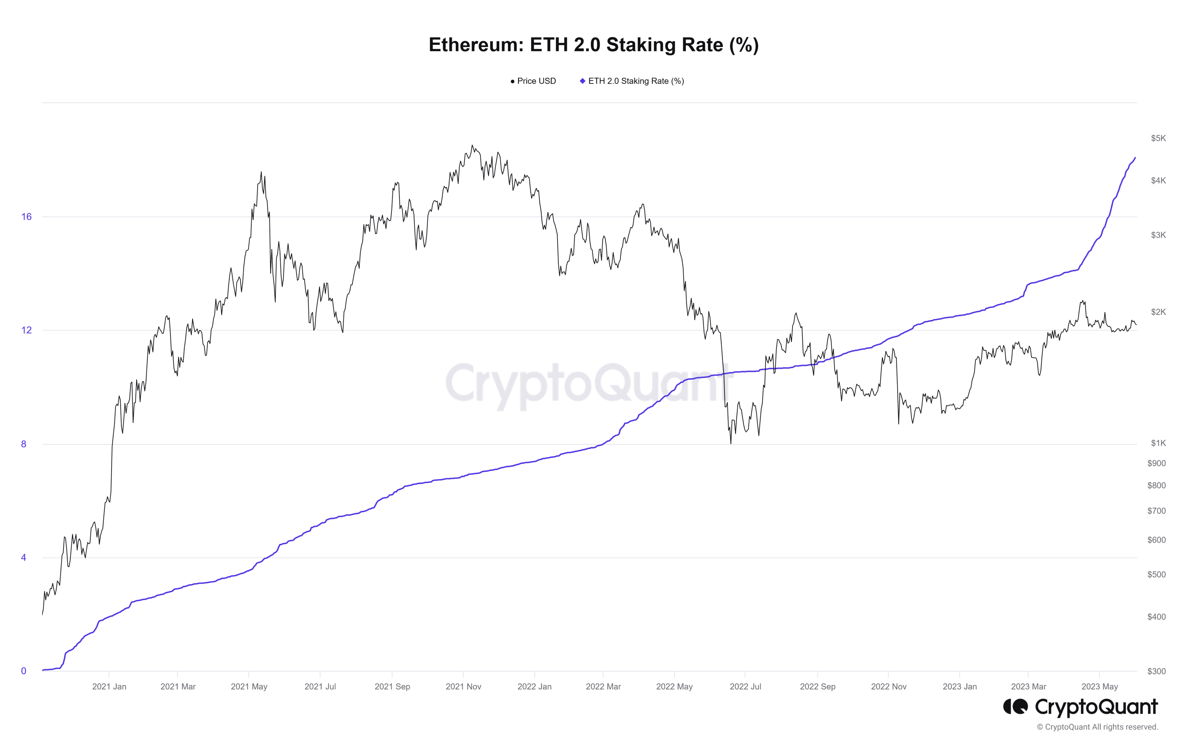 Ethereum-Staking-Rate in Prozent. Quelle: CryptoQuant.com