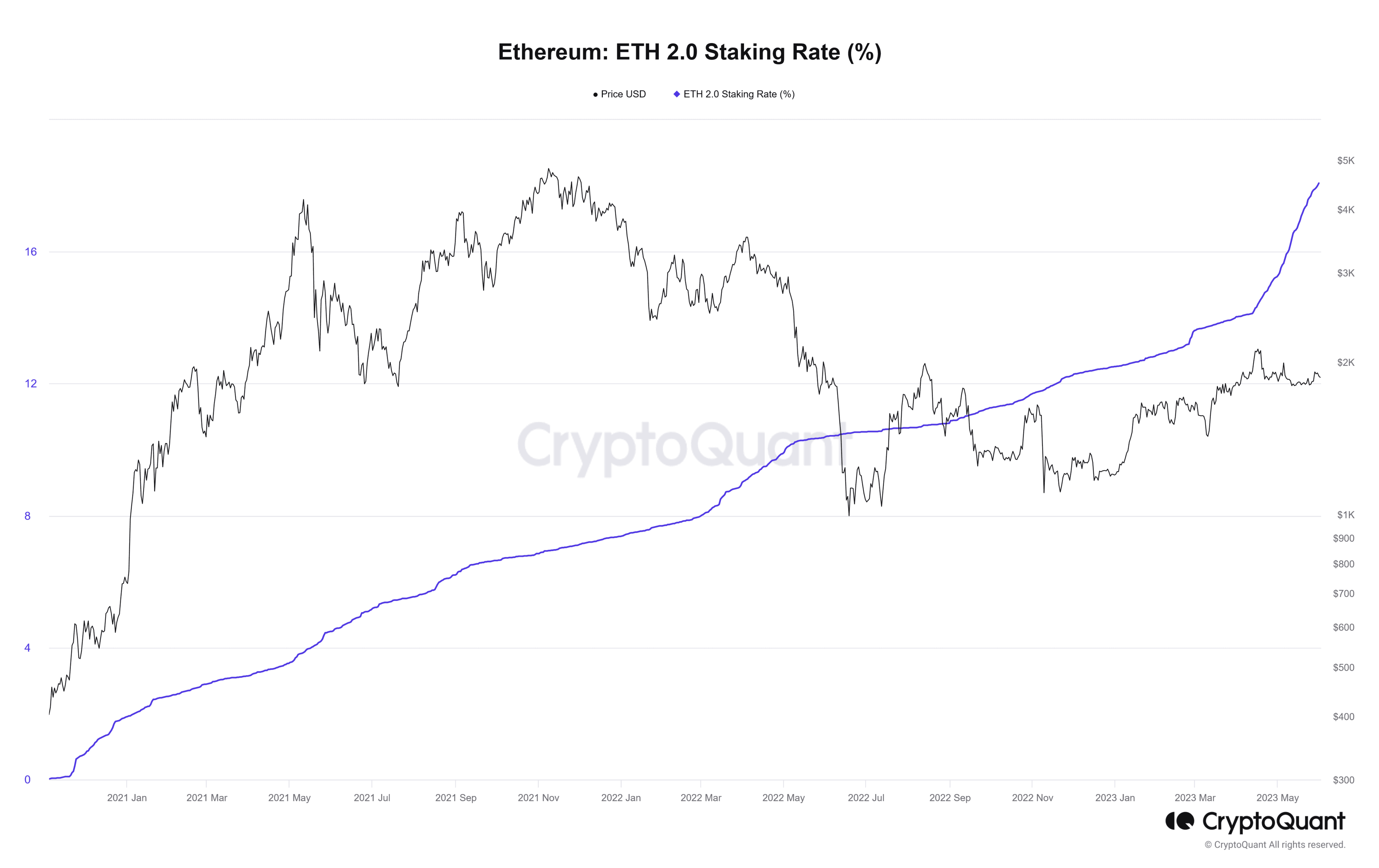 Ethereum staking rate in percent. Source: CryptoQuant.com