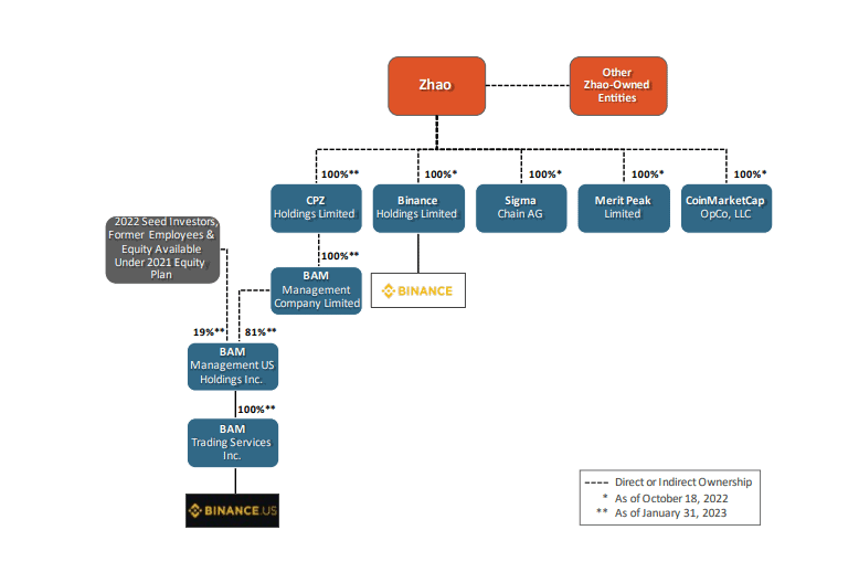 Binance SEC Anklage