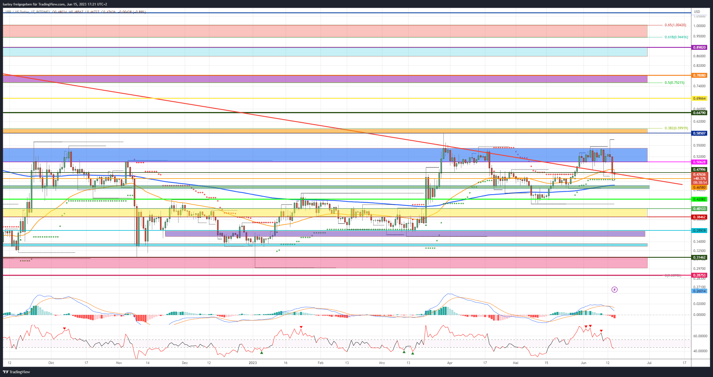 Price Analysis Ripple (XRP) 06/15/2023