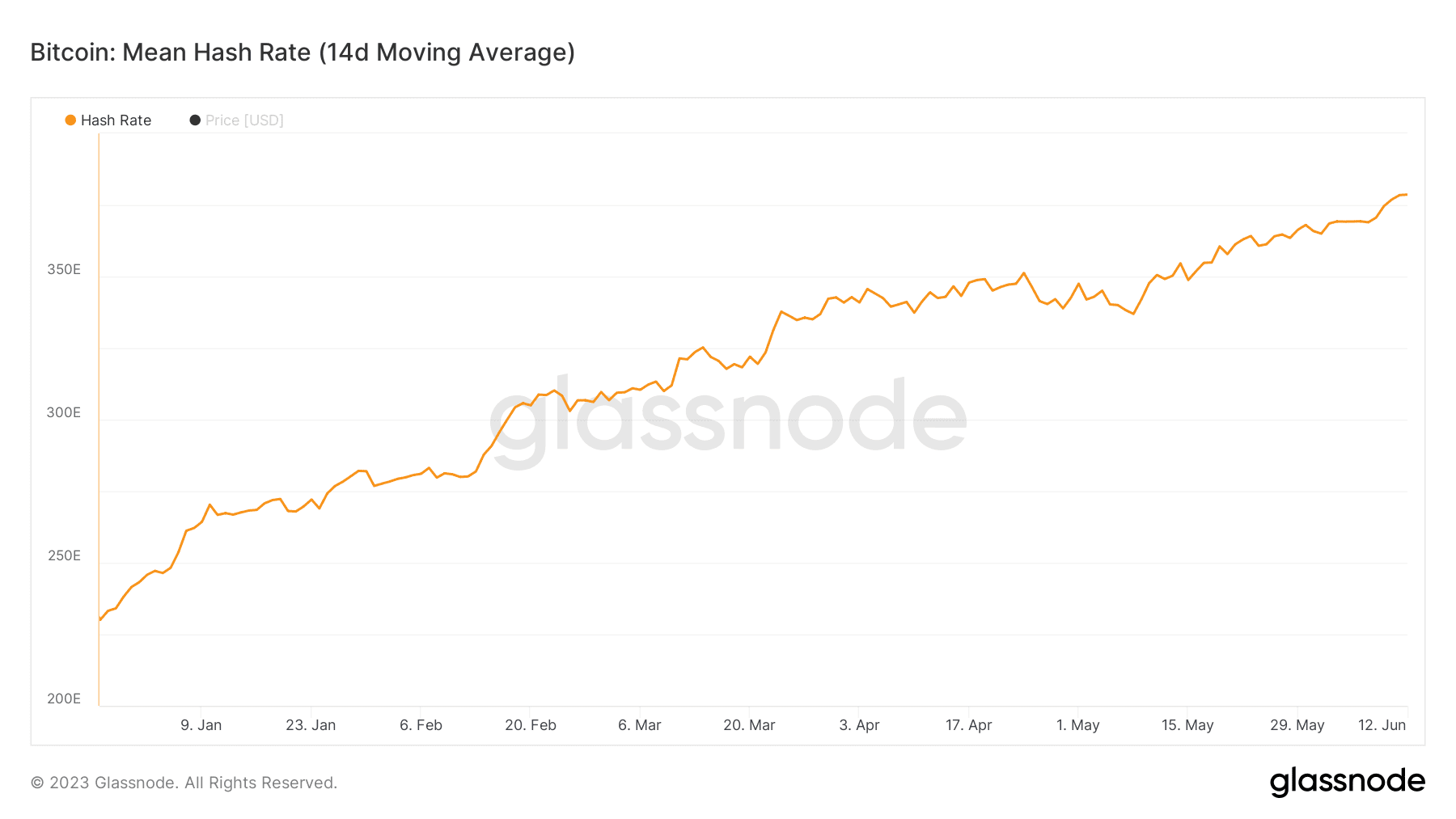 Die Bitcoin Hashrate im 14-Tages-Durchschnitt. Mit 378 Exahashes pro Sekunde erreicht die Hashrate am 13. Juni ein neues Allzeithoch. Quelle: Glassnode.