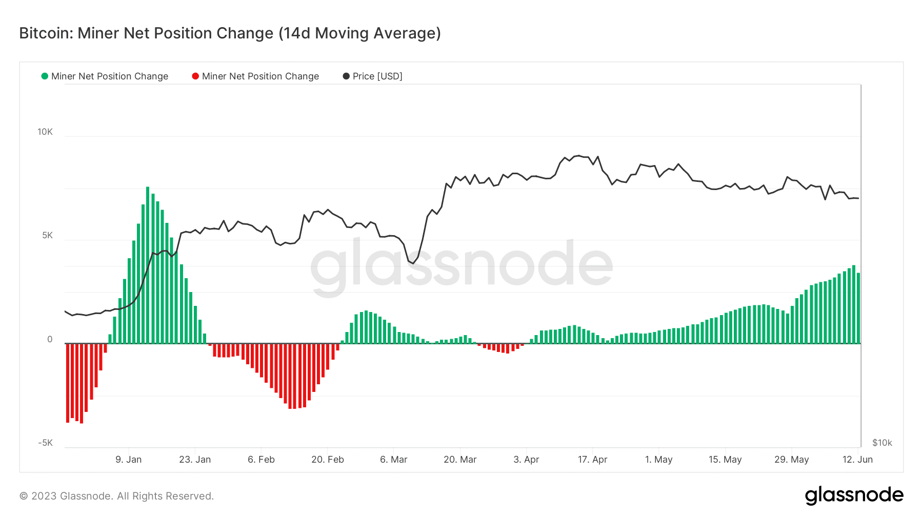 Zu sehen ist der Bitcoin Miner Net Position Change. Gemeint ist die Rate an Coins, die die Miner liquidieren.