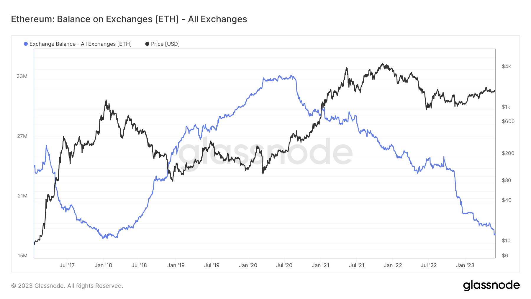 Ethereum auf Kryptobörsen