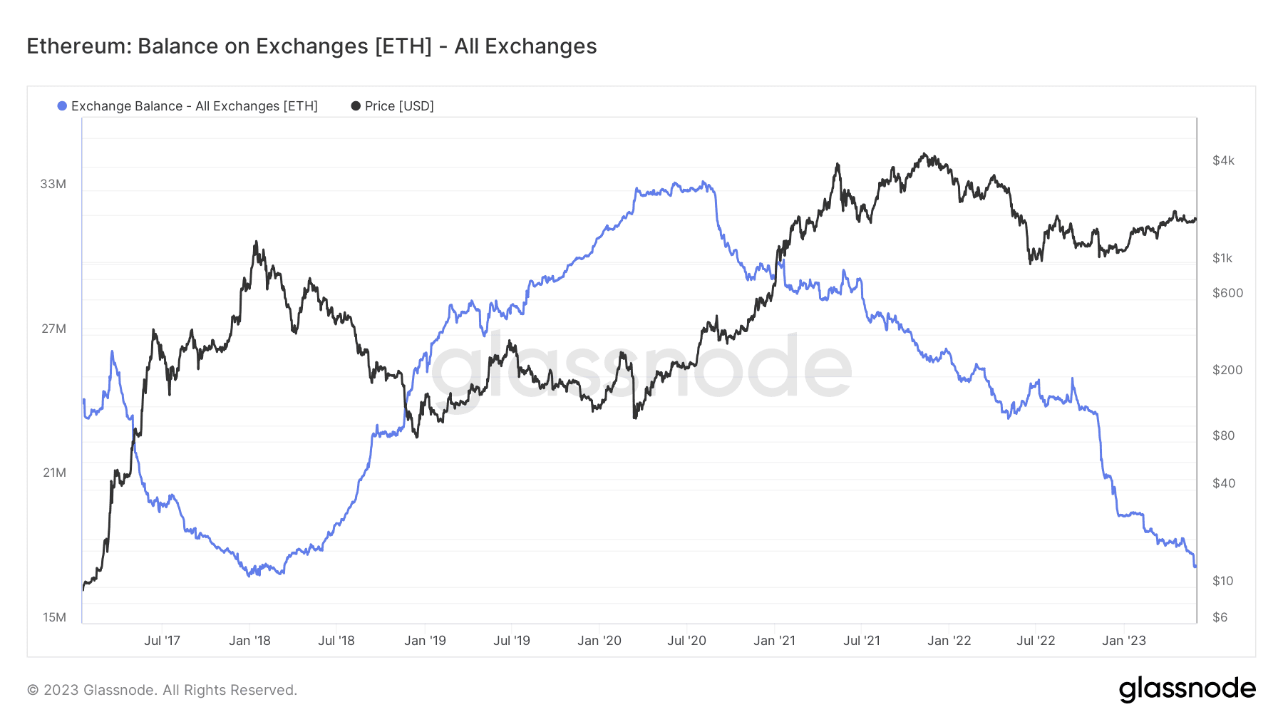 Ethereum on crypto exchanges