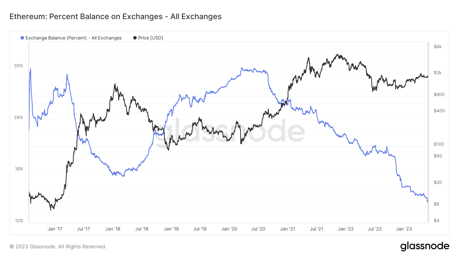 Ethereum-Bestände auf Kryptobörsen in Prozent. Quelle: Glassnode.com