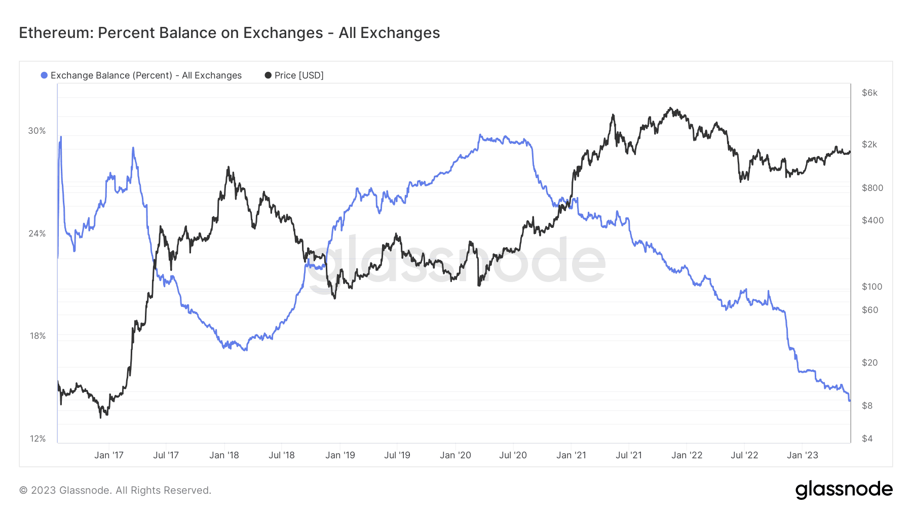 Ethereum holdings on crypto exchanges in percent. Source: Glassnode.com