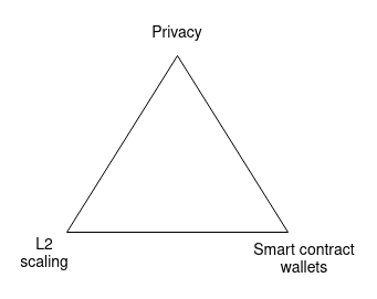 Ethereum ecosystem transformation triangle. Source: vitalik.eth.limo